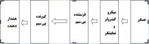 بلوک پروژه سیستم حفاظتی منزل