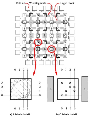 ساختار داخلی FPGA
