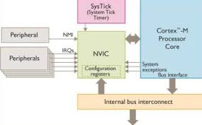 واحد کنترل اینتراپت بخش اول(NVIC)