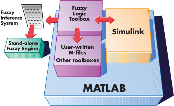 جعبه ابزار منطق فازی در MATLAB