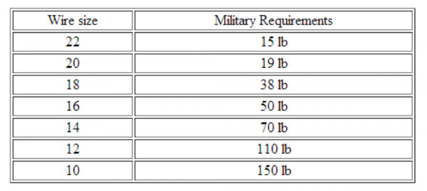 جدول مشخصاتی نظامی برای اتصالات پرس