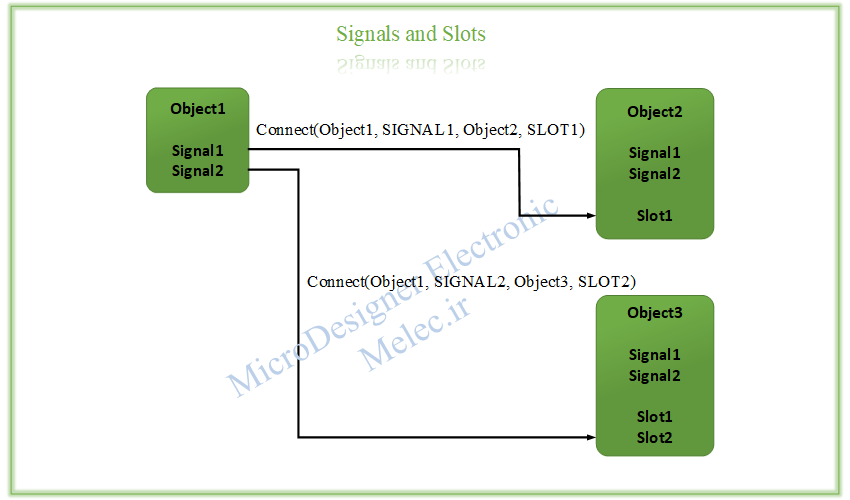 what is signal and slot in Qt