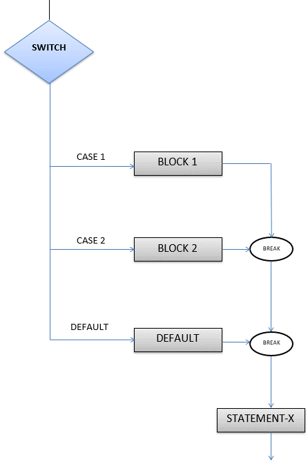 Switch diagram. Switch блок схема c++. Блок схема свитч кейс. Switch Case блок схема. Switch Case си блок-схема.