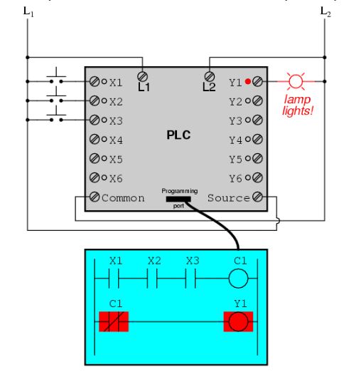 طراحی کنترلرهای PLC