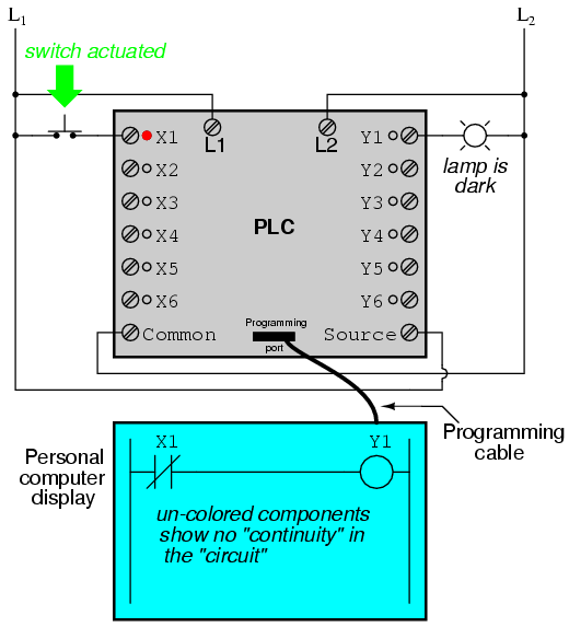 رفتار سیستم کنترلی PLC ها