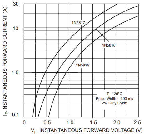 مشخصه‌ی ولتاژ-جریان (V-I) دیود شاتکی