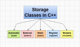 کلاس های ذخیره سازی در ++C