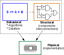 آموزش VHDL Primer