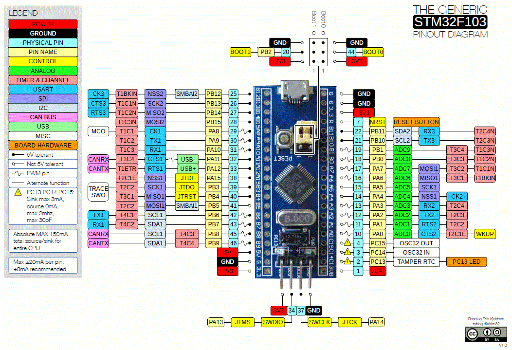 آموزش استفاده از ADC در میکرو کنترلر STM32F103C8 ( اندازه گیری ولتاژ آنالوگ)