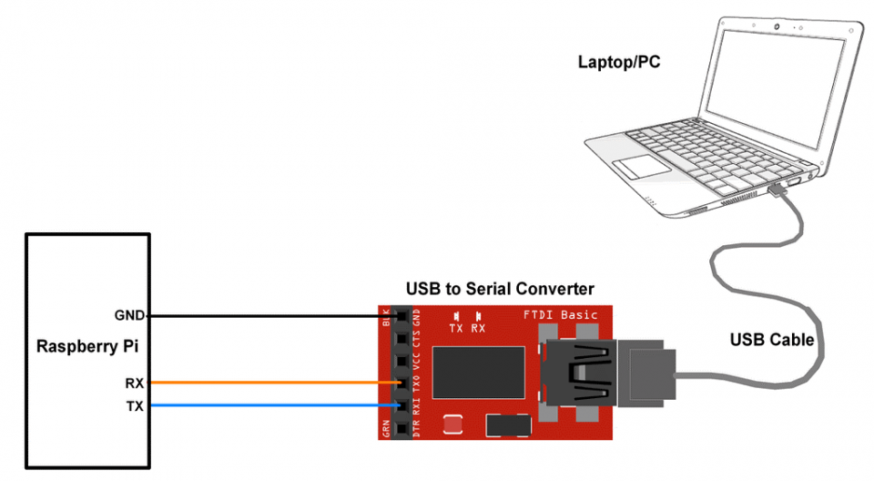 ارتباط UART رزبری‌پای با استفاده از پایتون و C