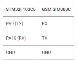 ارسال و دریافت SMS با استفاده از میکروکنترلر STM32F103C8 و ماژول SIM800c GSM